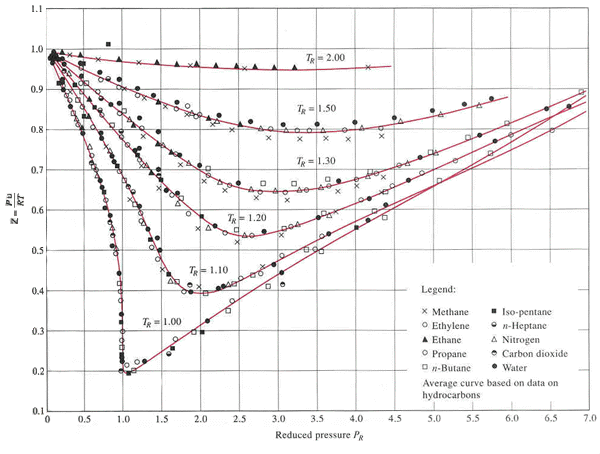 Air Compressibility Chart